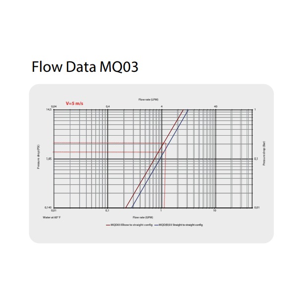 Danfoss MQD 液冷接頭/ MQDB 盲插接頭