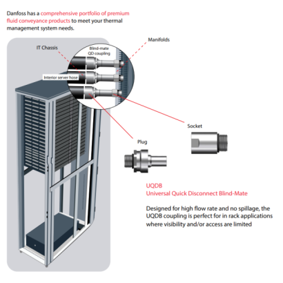 Danfoss UQDB 盲插接頭