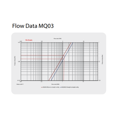 Danfoss MQD 液冷接頭/ MQDB 盲插接頭
